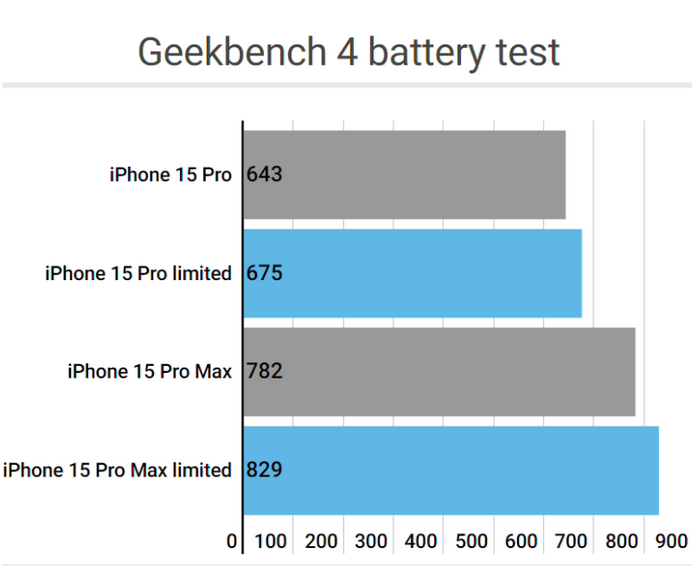 虎丘apple维修站iPhone15Pro的ProMotion高刷功能耗电吗