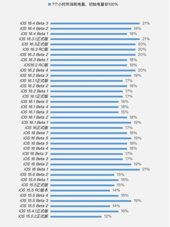 虎丘苹果手机维修分享iOS 16.4 Beta 3续航跑分等测试结果汇总 