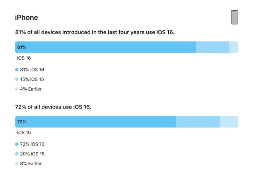 虎丘苹果手机维修分享iOS 16 / iPadOS 16 安装率 