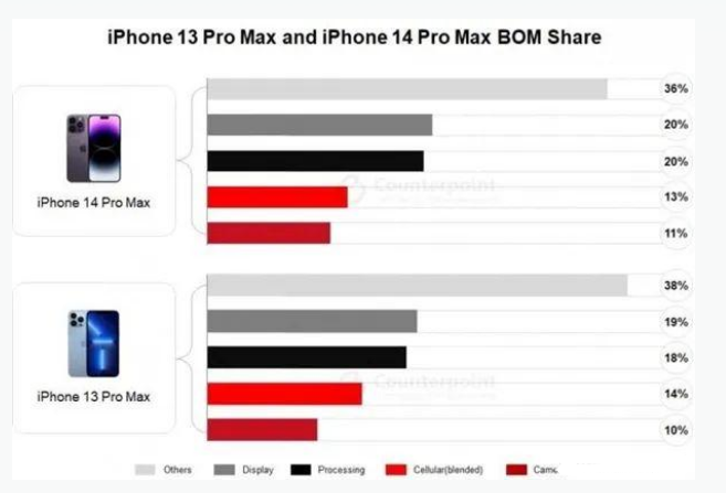 虎丘苹果手机维修分享iPhone 14 Pro的成本和利润 