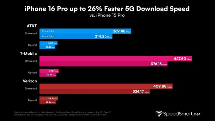 虎丘苹果手机维修分享iPhone 16 Pro 系列的 5G 速度 